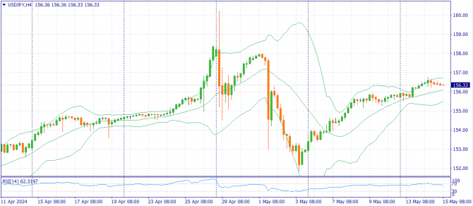     15.05.2024 USDJPY